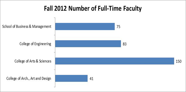 umber of full time faculty fall 2012
