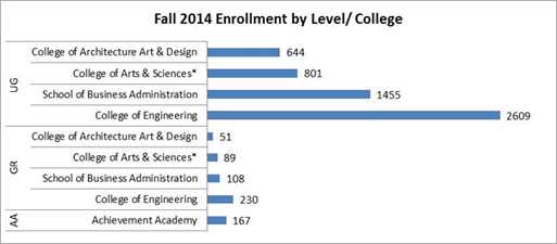 all 2014 student enrollment