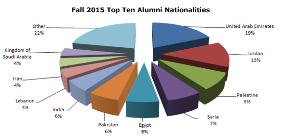 all 2015 top ten alumni nationalities