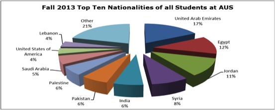 op ten nationalities fall 2013