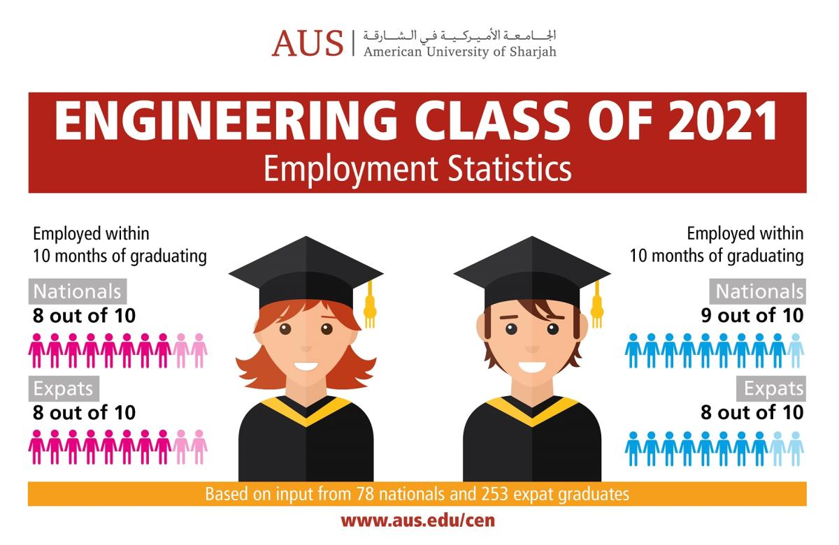 College Facts And Ranking American University Of Sharjah   Aus Engineering Class Of 2021 Employment Statistics Infographic Poster 